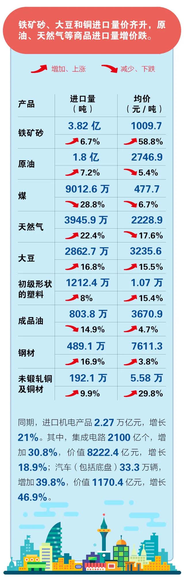 前4個月我國進(jìn)出口同比增長28.5%  