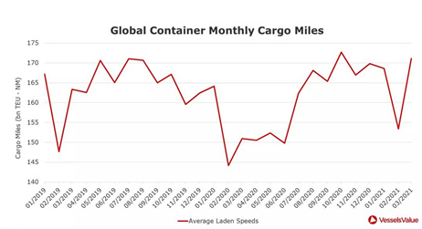 貨量！租金！信心！集運市場持續(xù)升溫