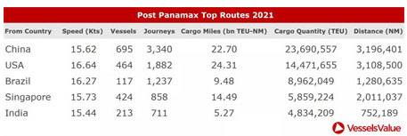 貨量！租金！信心！集運市場持續(xù)升溫