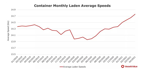貨量！租金！信心！集運市場持續(xù)升溫