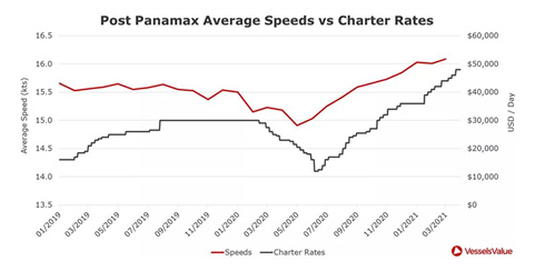 貨量！租金！信心！集運市場持續(xù)升溫