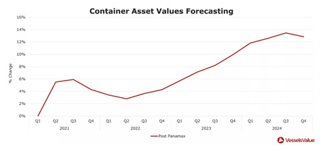 貨量！租金！信心！集運市場持續(xù)升溫