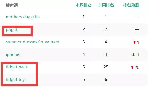 解壓類玩具熱度暴漲，銷量比指尖陀螺更狂熱