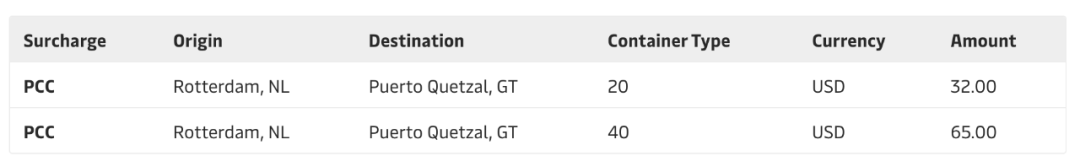 最高1200美元！馬士基、赫伯羅特、萬海航運開征、上調(diào)多項附加費！