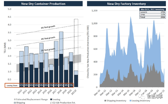 為什么集裝箱一直在生產(chǎn)，卻仍然不夠用？