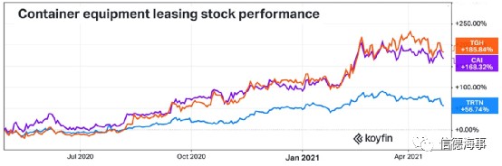 為什么集裝箱一直在生產(chǎn)，卻仍然不夠用？