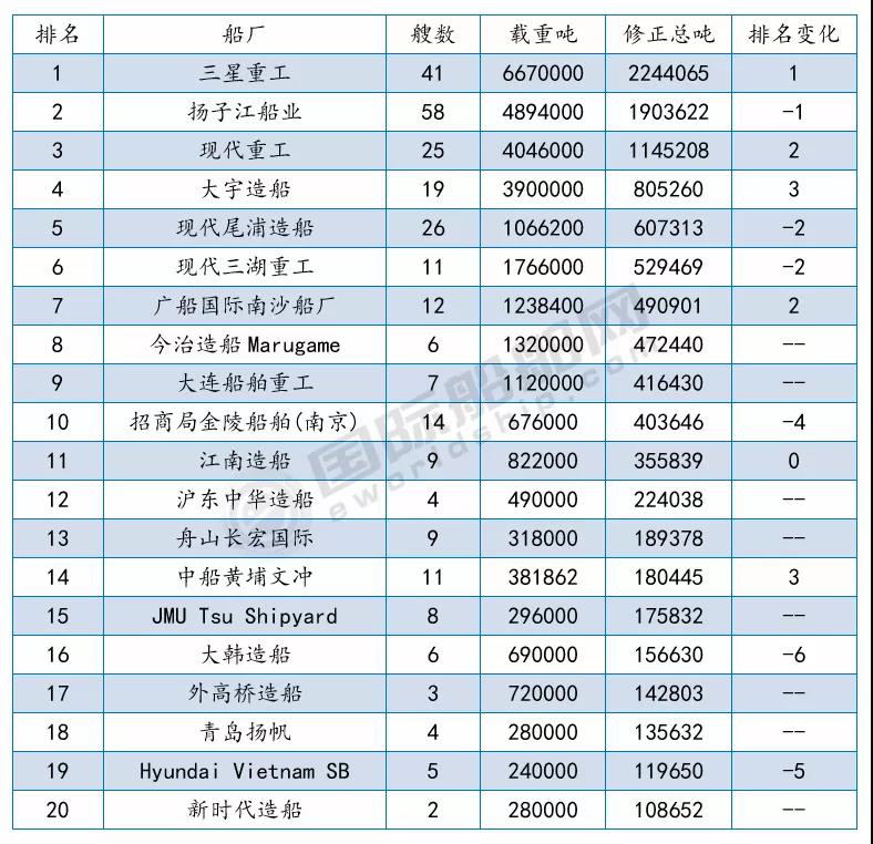 接單最多的船廠是哪幾家？最新船廠船東訂單排名出爐 