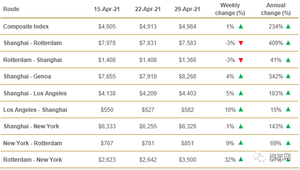 船公司宣布上調(diào)運(yùn)費(fèi)！今年的運(yùn)價(jià)沒(méi)有最高只有更高？！