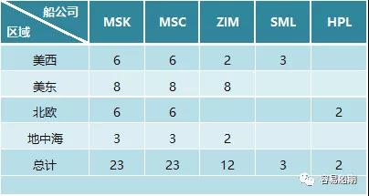 獨家分析三大航運聯(lián)盟航線變化背后的邏輯