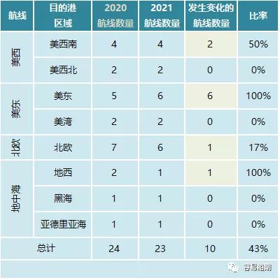 獨家分析三大航運聯(lián)盟航線變化背后的邏輯