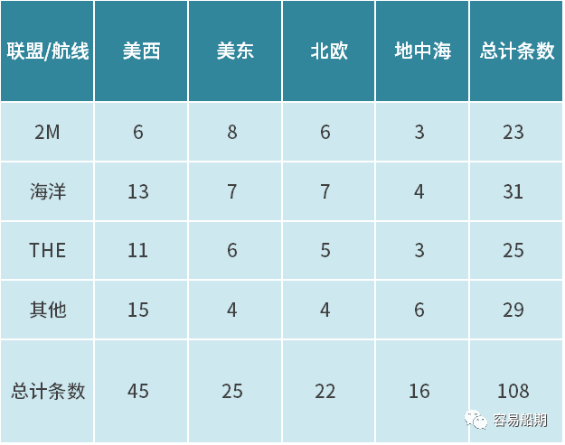 獨家分析三大航運聯(lián)盟航線變化背后的邏輯
