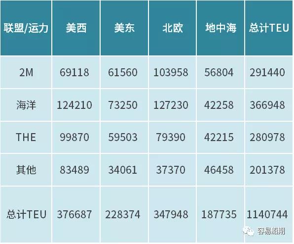 獨家分析三大航運聯(lián)盟航線變化背后的邏輯