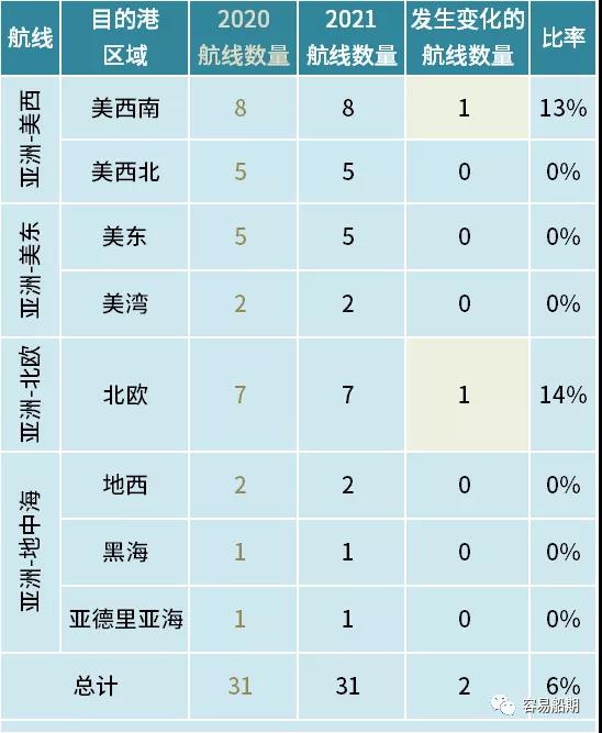 獨家分析三大航運聯(lián)盟航線變化背后的邏輯