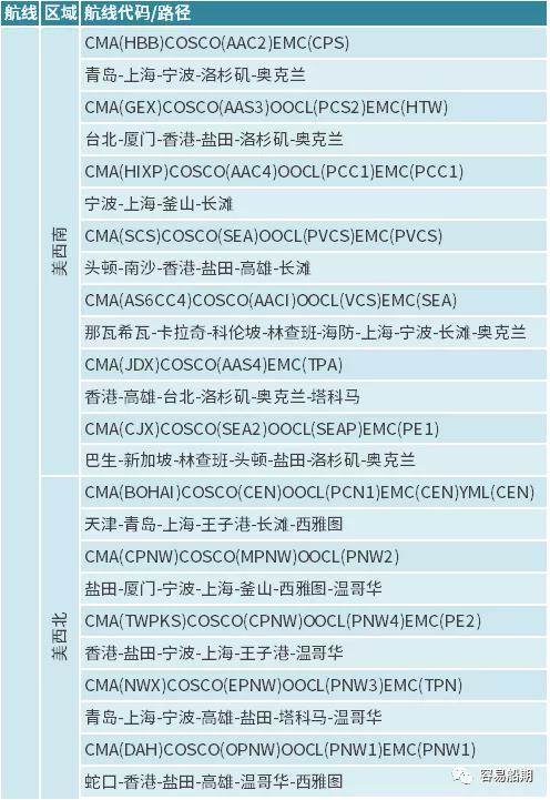 獨家分析三大航運聯(lián)盟航線變化背后的邏輯