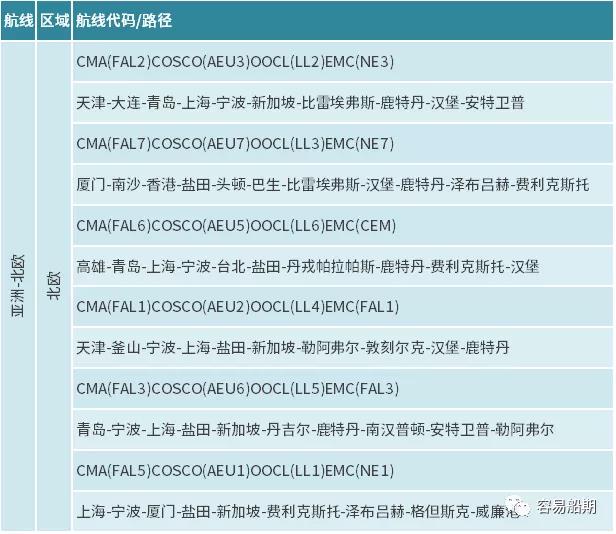 獨家分析三大航運聯(lián)盟航線變化背后的邏輯