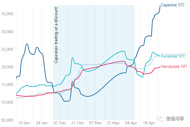 拉動BDI直奔3000，Cape船發(fā)生什么事了