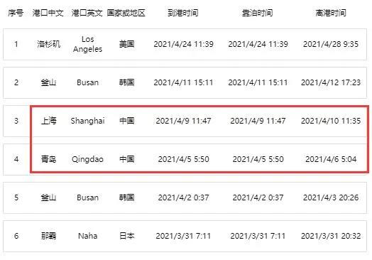 突發(fā)！APL一集裝箱船機艙失火！曾掛靠上海、青島等國內(nèi)港口
