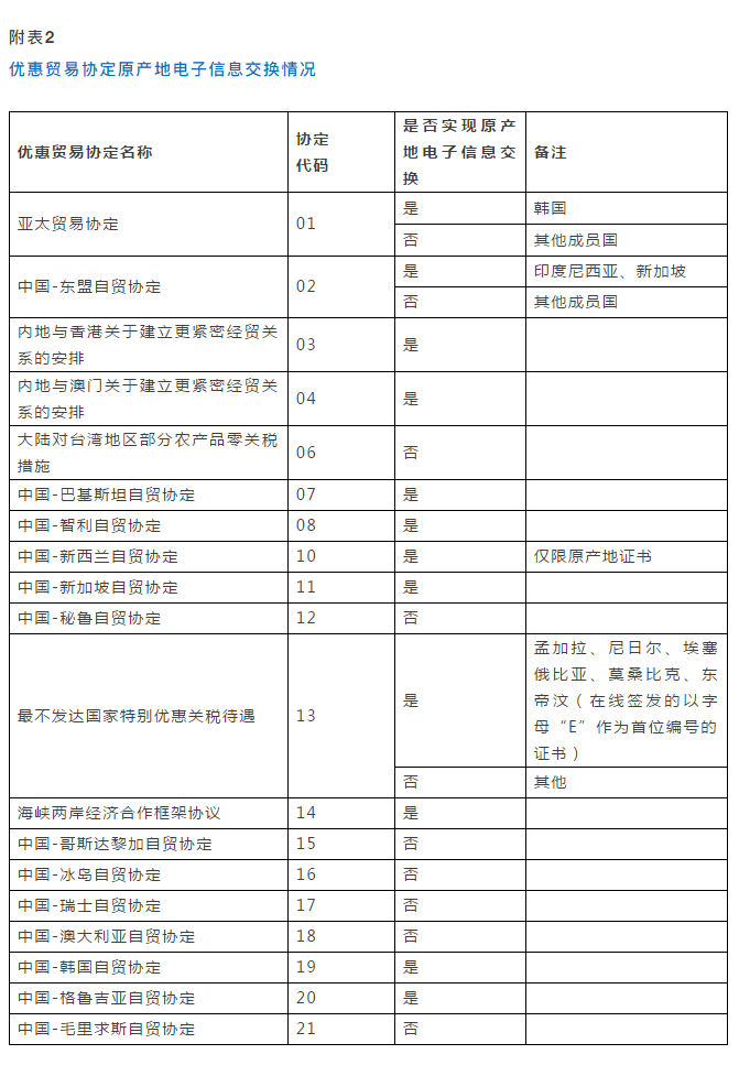 重要提醒：原產(chǎn)地證填制和申報(bào)要求將調(diào)整，5月10日起實(shí)施