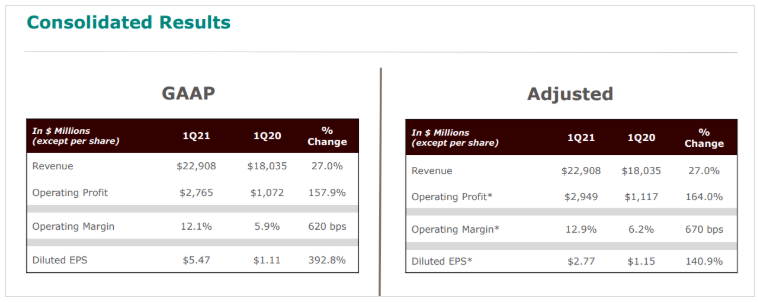 聯(lián)合包裹2021年第一季度營收229億美元 同比增長27%