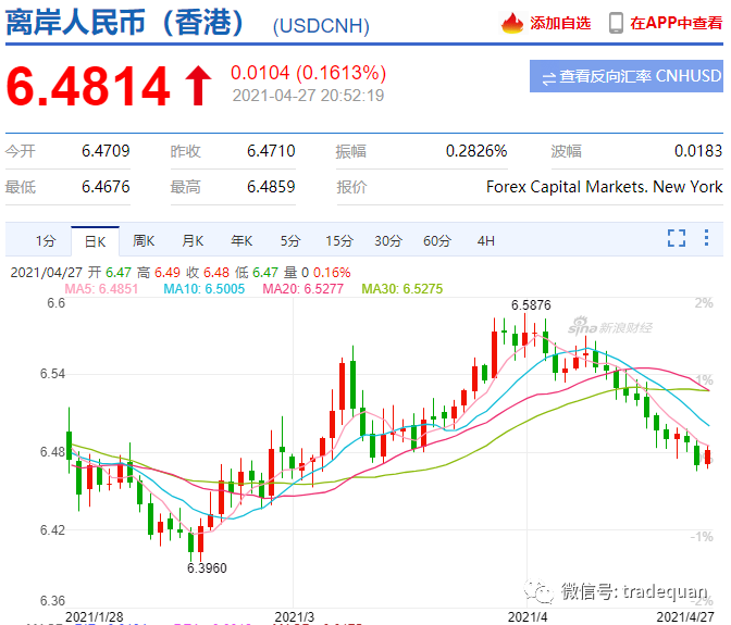 剛剛，人民幣6.46了！會(huì)破6嗎？又有國(guó)家加息了！疫情，原材料上漲，匯率牽動(dòng)外貿(mào)人的心！