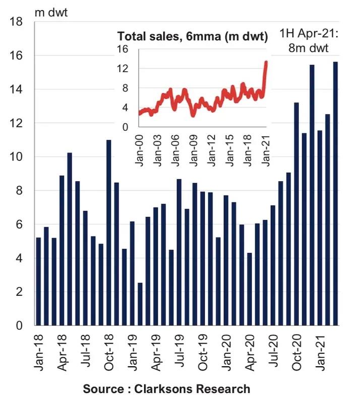 BW用了5年的散貨船, 轉(zhuǎn)手賺了600萬！今年一季度二手船交易量創(chuàng)紀(jì)錄