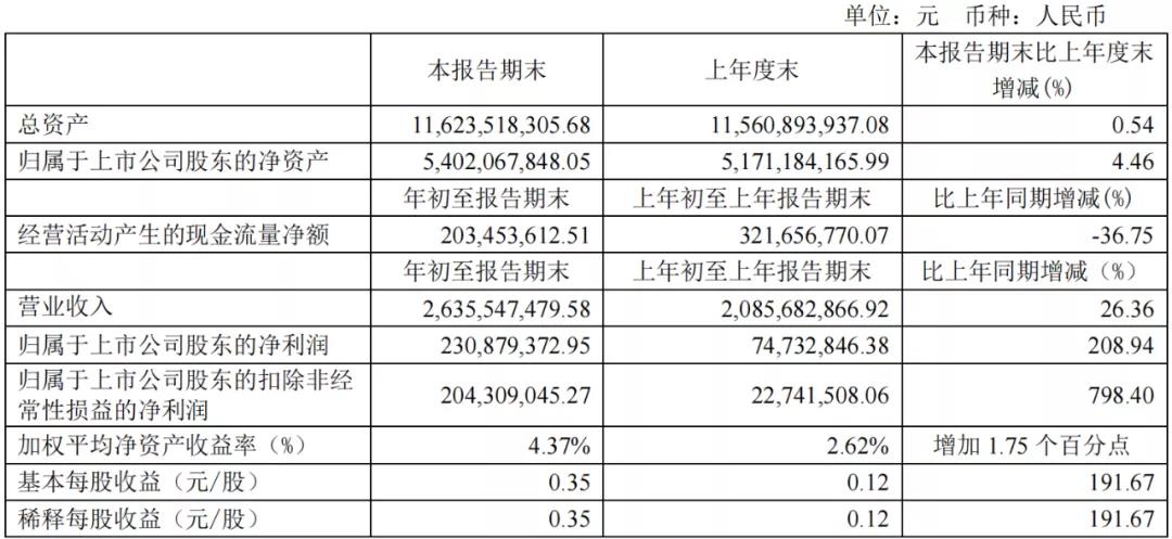 中谷物流一季度凈利大漲208.94% 報(bào)2.31億