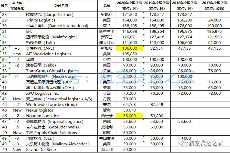 2020年全球空運代理情況分析（TOP50排行榜）