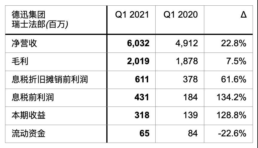 優(yōu)秀！德迅一季度凈營收超60億瑞士法郎 電商和醫(yī)藥物流需求強勁！ 
