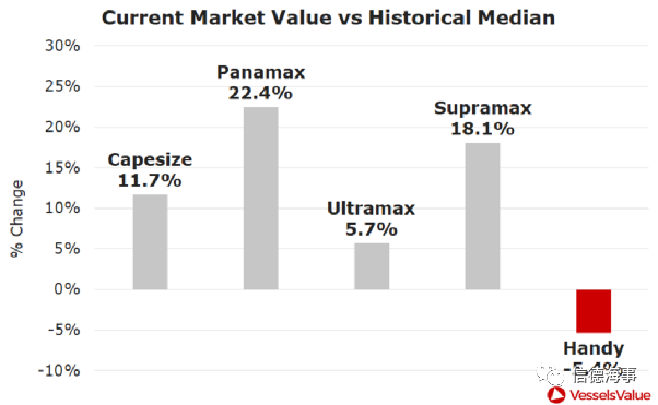 市場(chǎng)火爆！這艘干散貨船75分鐘船價(jià)暴漲3680萬(wàn)