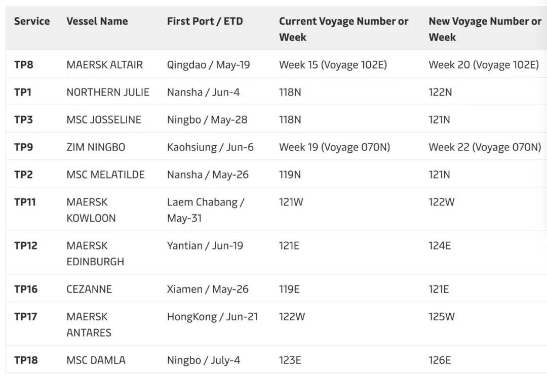 因船期嚴(yán)重延誤，2M調(diào)整10條跨太航線航次，涉及青島、寧波、鹽田、南沙、廈門、香港，5月起執(zhí)行  
