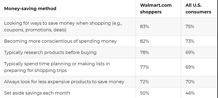 又一電商巨頭崛起，沃爾瑪?shù)木€上平臺前景廣闊！