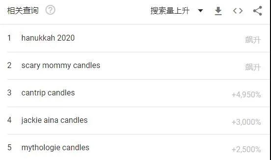 搜索量飆升28236%，小蠟燭也有大市場(chǎng)