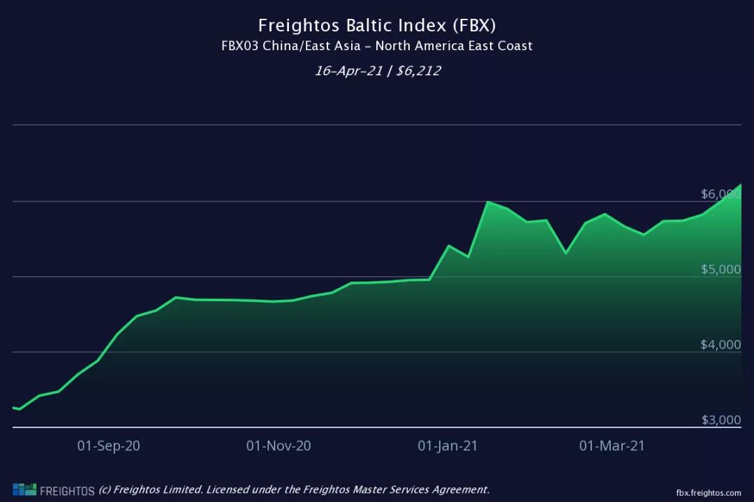 “一艙難求”卷土重來(lái)！海空運(yùn)運(yùn)費(fèi)大漲！各位貨主一定要提前計(jì)劃出貨！