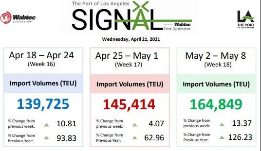 “一艙難求”卷土重來(lái)！?？者\(yùn)運(yùn)費(fèi)大漲！各位貨主一定要提前計(jì)劃出貨！