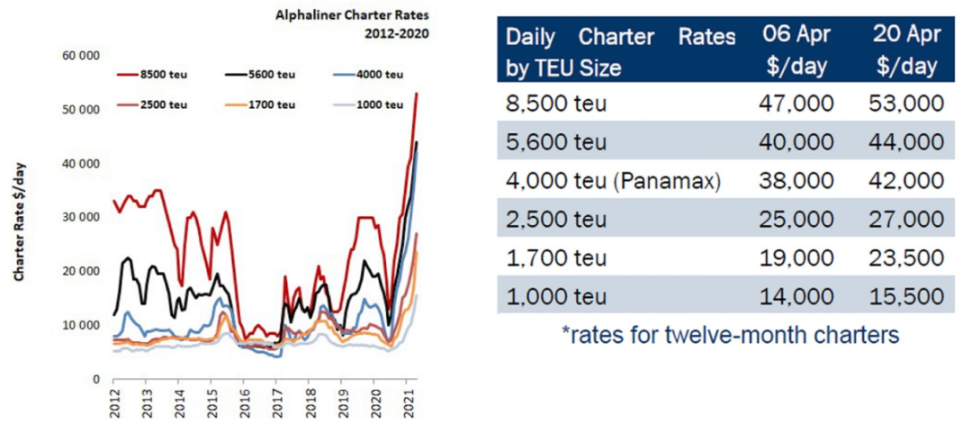 一天最高5萬美元！集裝箱船租賃價格創(chuàng)16年來紀錄！ 