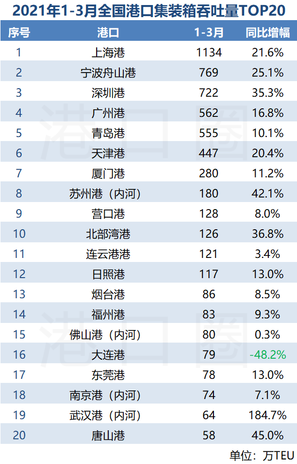 全國港口一季度成績單出爐：漲！漲！漲！ 