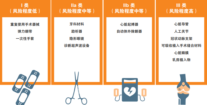 出口關(guān)注：醫(yī)療器械國(guó)外準(zhǔn)入要求