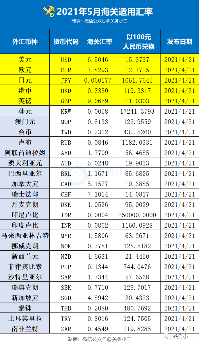 2021年5月海關(guān)適用匯率公布