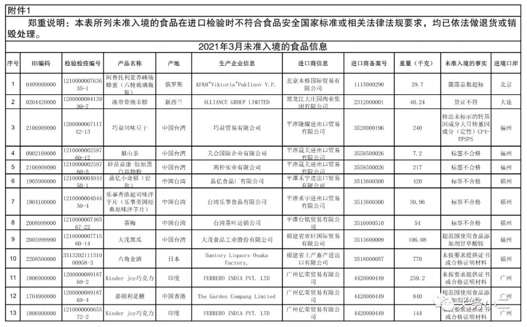 2021年3月全國未準(zhǔn)入境食品化妝品信息  