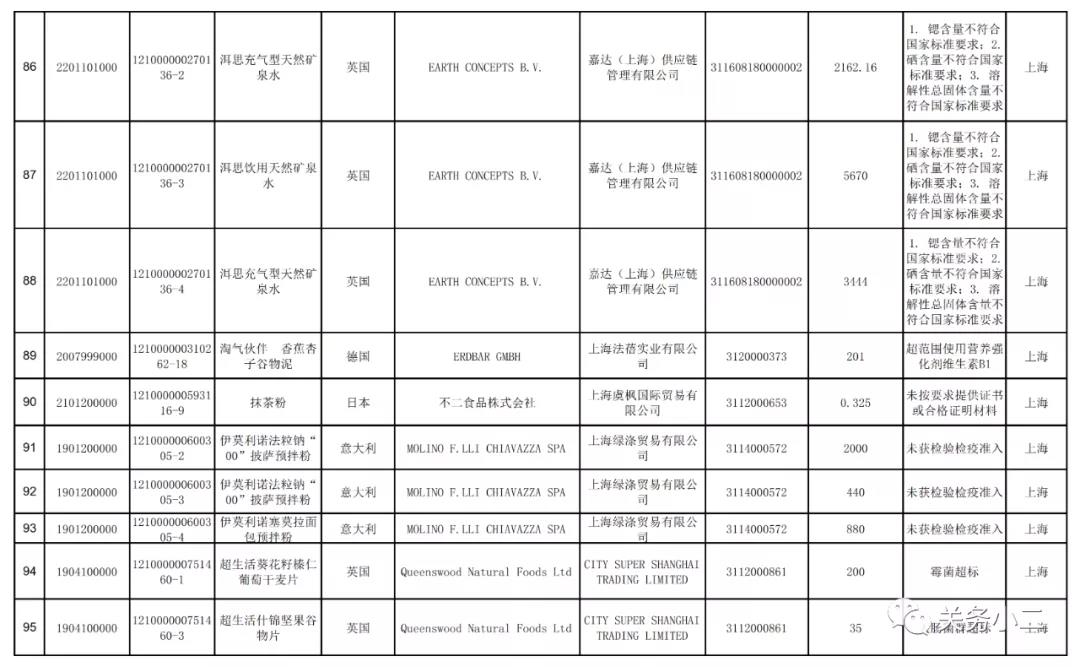 2021年3月全國未準(zhǔn)入境食品化妝品信息  