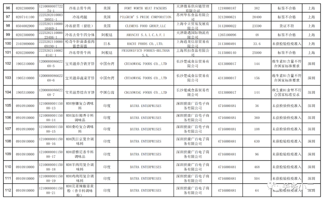 2021年3月全國未準(zhǔn)入境食品化妝品信息  