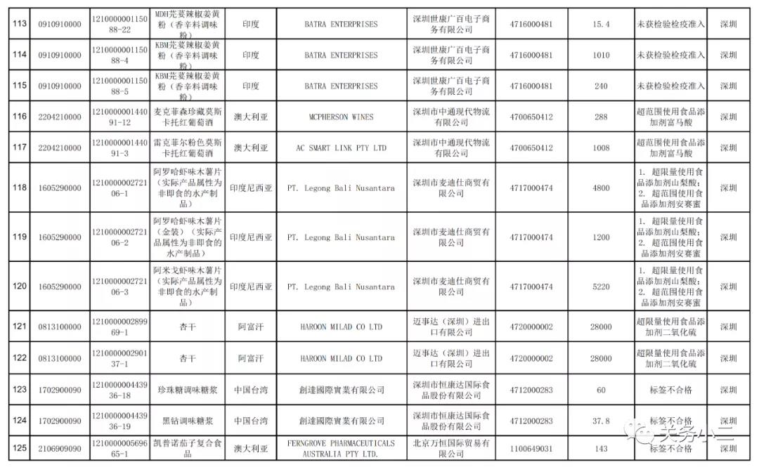 2021年3月全國未準(zhǔn)入境食品化妝品信息  