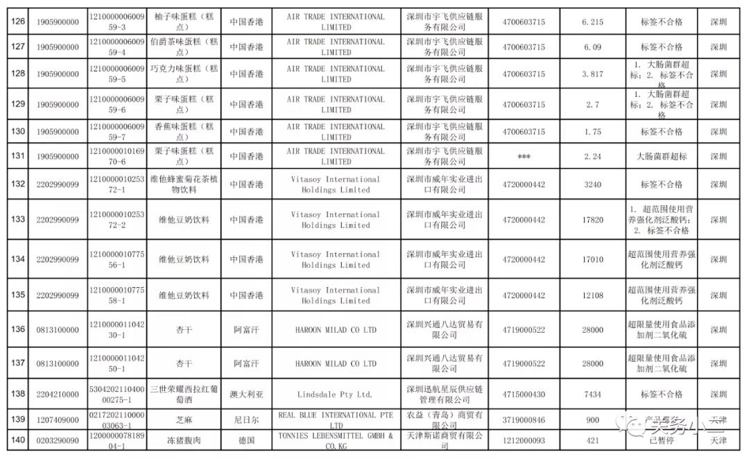 2021年3月全國未準(zhǔn)入境食品化妝品信息  