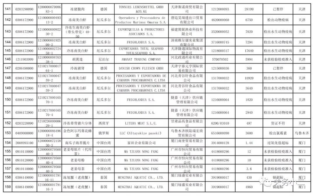 2021年3月全國未準(zhǔn)入境食品化妝品信息  