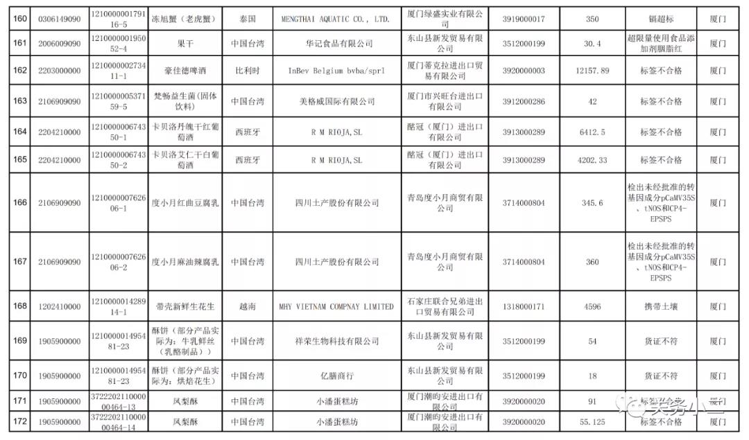 2021年3月全國未準(zhǔn)入境食品化妝品信息  