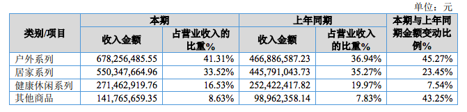 家居品類真爆！亞馬遜大賣樂歌、恒林凈利暴漲，遨森直接沖刺A股