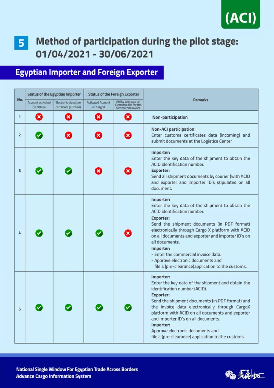 7月1日起埃及實施貨物信息預報系統(tǒng)申報，不合規(guī)者將無法清關