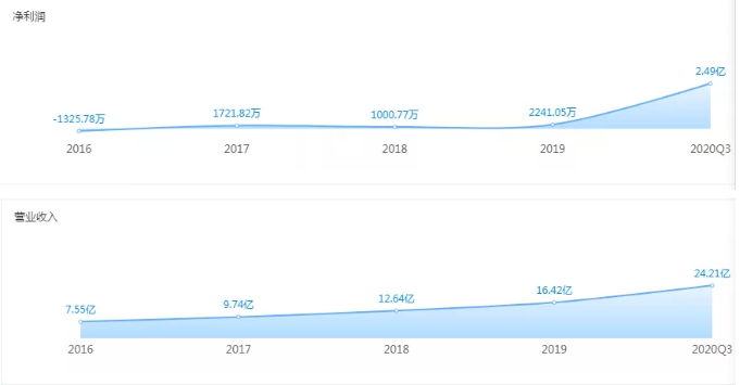寧波大賣遨森電商沖擊A股上市，去年三季度爆賣24億元！