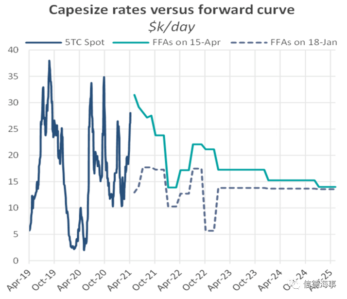 鋼材需求旺盛，Cape市場強(qiáng)勢回歸  