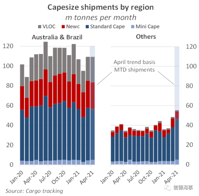 鋼材需求旺盛，Cape市場強(qiáng)勢回歸  